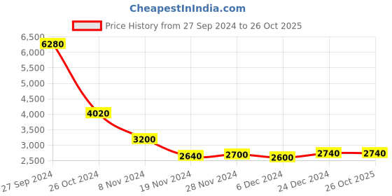 myntra.com W Rayon Kurta With Parallel Pant & Dupatta Price History Graph from 27 Sep 2024 to 25 Oct 2025