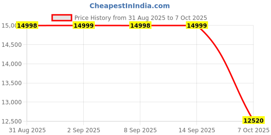 myntra.com W Ready to Wear Lehenga & Blouse With Dupatta Price History Graph from 31 Aug 2025 to 7 Oct 2025