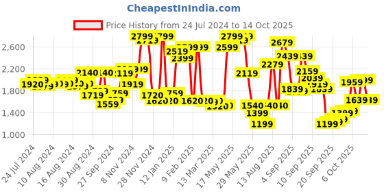myntra.com W Red Abstract Printed Extended Sleeves Cotton Fit & Flare Midi Ethnic Dress w Price History Graph from 24 Jul 2024 to 13 Oct 2025