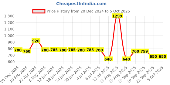 myntra.com W Red & Gold-Toned Dupatta w Price History Graph from 20 Dec 2024 to 4 Oct 2025