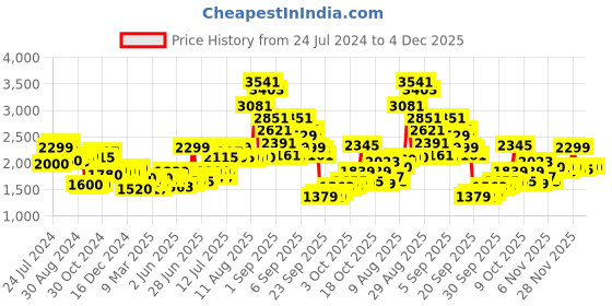 myntra.com W Red Embellished Fit & Flare Maxi Ethnic Dress w Price History Graph from 24 Jul 2024 to 4 Dec 2025