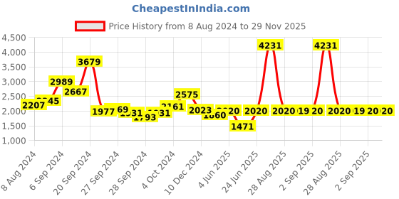 myntra.com W Red Ethnic Motif Printed Printed Shirt Midi Dress With Belt Price History Graph from 8 Aug 2024 to 29 Nov 2025