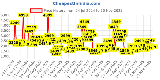 myntra.com W Red Ethnic Motifs Keyhole Neck Chiffon Ethnic Maxi Dress w Price History Graph from 24 Jul 2024 to 30 Nov 2025