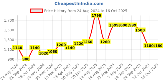 myntra.com W Red Keyhole Neck Floral Yoke Design Thread Work Kurta Price History Graph from 24 Aug 2024 to 15 Oct 2025