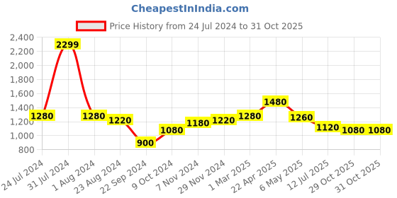 myntra.com W Red Printed Slim-Fit Salwar w Price History Graph from 24 Jul 2024 to 31 Oct 2025
