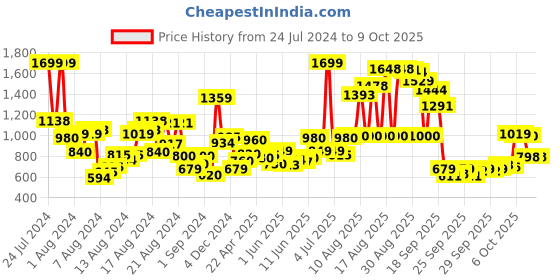 myntra.com W Red Roll-Up Sleeves Pathani Kurta w Price History Graph from 24 Jul 2024 to 8 Oct 2025