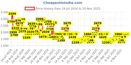 myntra.com W Red Shirt Midi Dress With Belt w Price History Graph from 24 Jul 2024 to 19 Nov 2025