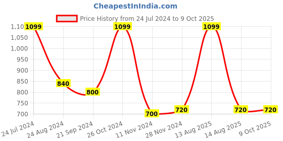 myntra.com W Regular Fit Cotton Trouser w Price History Graph from 24 Jul 2024 to 9 Oct 2025