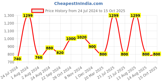 myntra.com W Regular Fit Cotton Trouser w Price History Graph from 24 Jul 2024 to 15 Oct 2025