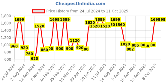 myntra.com W Regular Fit Woven Palalzzos w Price History Graph from 24 Jul 2024 to 11 Oct 2025