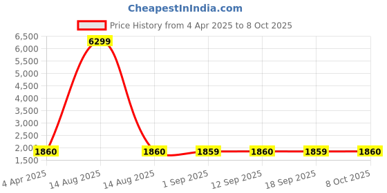 myntra.com W Regular Kurta With Palazzos Price History Graph from 4 Apr 2025 to 8 Oct 2025