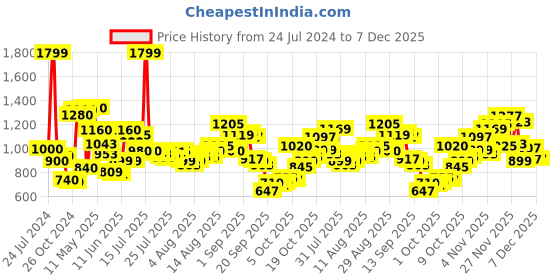 myntra.com W Roll-Up Sleeves Shirt Style Pure Cotton Top w Price History Graph from 24 Jul 2024 to 5 Dec 2025