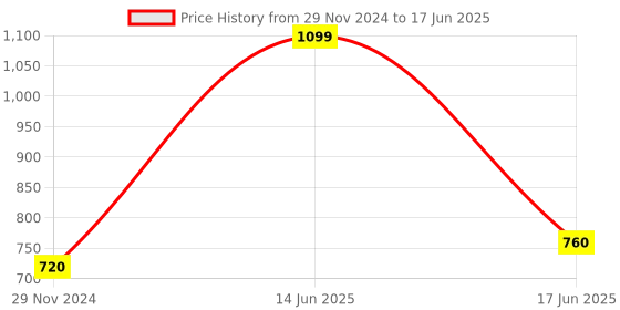 myntra.com W Rose Dupatta Price History Graph from 29 Nov 2024 to 17 Jun 2025