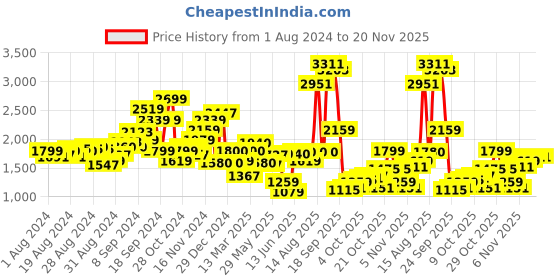myntra.com W Round Neck Ethnic Motifs Maxi Ethnic Dress Price History Graph from 1 Aug 2024 to 20 Nov 2025