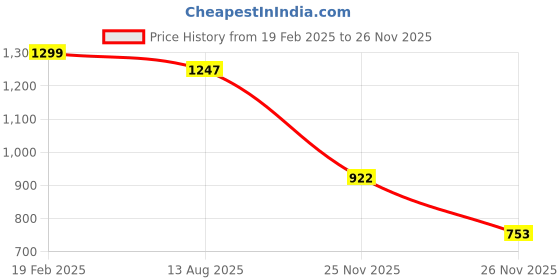 myntra.com W Round Neck Ethnic Motifs Printed Cotton Straight Kurta Price History Graph from 19 Feb 2025 to 26 Nov 2025
