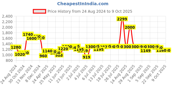 myntra.com W Round Neck Ethnic Motifs Printed Sequins Straight Kurta Price History Graph from 24 Aug 2024 to 4 Oct 2025