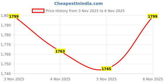 myntra.com W Round Neck Ethnic Motifs Printed Straight Kurta Price History Graph from 3 Nov 2025 to 6 Nov 2025