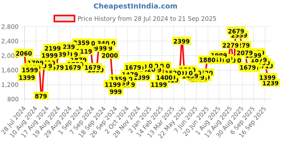 myntra.com W Round Neck Floral Maxi Ethnic Dress w Price History Graph from 28 Jul 2024 to 21 Sep 2025