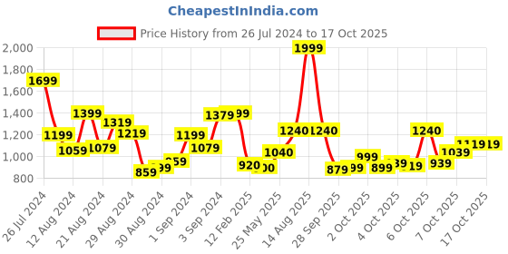 myntra.com W Round Neck Geometric Yoke Design Thread Work Straight Kurta Price History Graph from 26 Jul 2024 to 15 Oct 2025