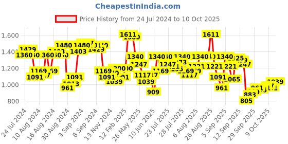 myntra.com W Round Neck Panelled A-Line Kurta w Price History Graph from 24 Jul 2024 to 9 Oct 2025