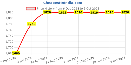 myntra.com W Round Neck Regular Kurta With Straight Trousers & Dupatta Price History Graph from 6 Dec 2024 to 5 Oct 2025