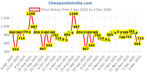 myntra.com W Round Neck Regular Sleeves Straight Kurta Price History Graph from 6 Apr 2025 to 4 Dec 2025