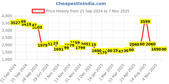 myntra.com W Round Neck Sleeveless Top with Trousers Price History Graph from 21 Sep 2024 to 4 Nov 2025