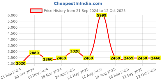 myntra.com W Round Neck Straight Regular Kurta With Trousers & Dupatta Price History Graph from 21 Sep 2024 to 12 Oct 2025