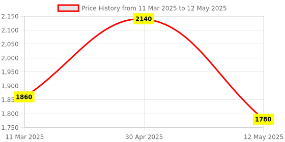 myntra.com W Rust & Brown Ethnic Motifs Printed Sequined Layered A-Line Kurta Price History Graph from 11 Mar 2025 to 12 May 2025