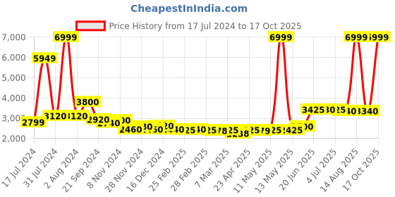myntra.com W Satin Maxi Insta Saree Dress with Embroidered Belt w Price History Graph from 17 Jul 2024 to 17 Oct 2025