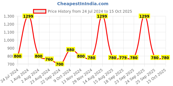 myntra.com W Sea Green & White Printed Dupatta w Price History Graph from 24 Jul 2024 to 14 Oct 2025