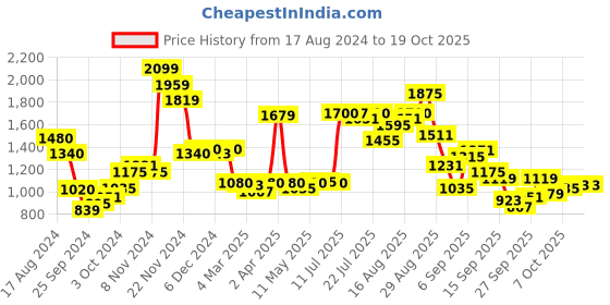 myntra.com W Sea Green Geometric Printed A-Line Dress Price History Graph from 17 Aug 2024 to 17 Oct 2025
