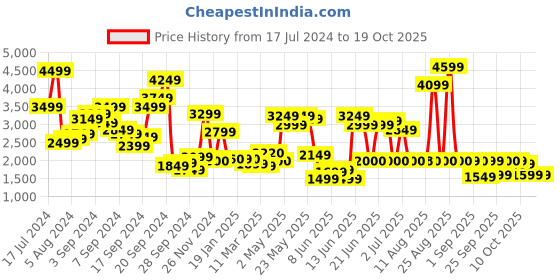 myntra.com W Self Design A-Line Midi Dress w Price History Graph from 17 Jul 2024 to 18 Oct 2025