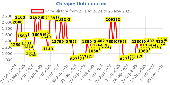 myntra.com W Self Design Cuffed Sleeves Pure Cotton A-Line Top Price History Graph from 25 Dec 2024 to 25 Nov 2025