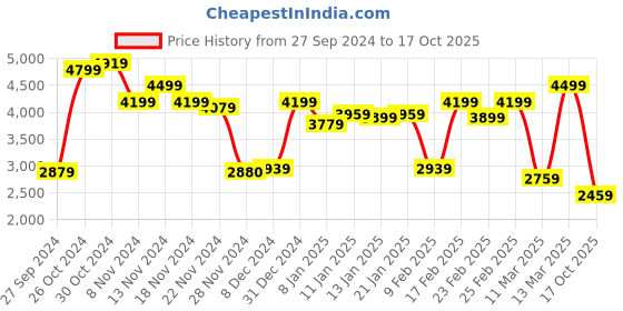 myntra.com W Self Design Round Neck Maxi Dress Price History Graph from 27 Sep 2024 to 17 Oct 2025