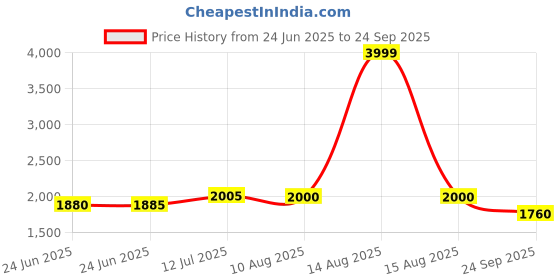 myntra.com W Self Design Round Neck Sleeveless A-Line Dress Price History Graph from 24 Jun 2025 to 24 Sep 2025