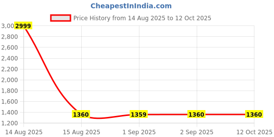 myntra.com W Self Design Striped Fit & Flare Dress Price History Graph from 14 Aug 2025 to 12 Oct 2025