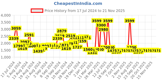 myntra.com W Self Design Tie-Up Neck Schiffli Fit & Flare Dress w Price History Graph from 17 Jul 2024 to 21 Nov 2025