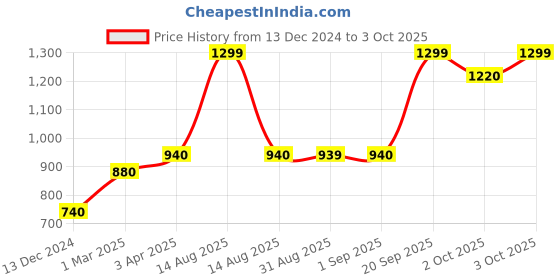 myntra.com W Sequinned Dupatta w Price History Graph from 13 Dec 2024 to 3 Oct 2025