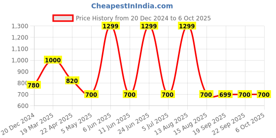 myntra.com W  Sequinned Dupatta w Price History Graph from 20 Dec 2024 to 5 Oct 2025