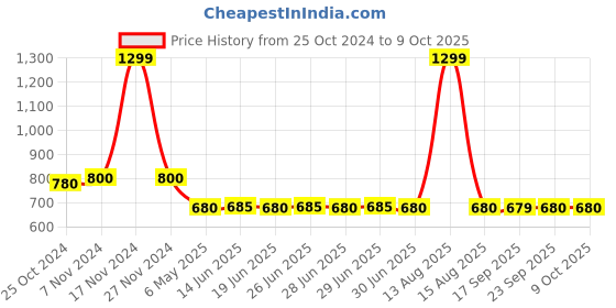 myntra.com W Sequinned Dupatta Price History Graph from 25 Oct 2024 to 9 Oct 2025