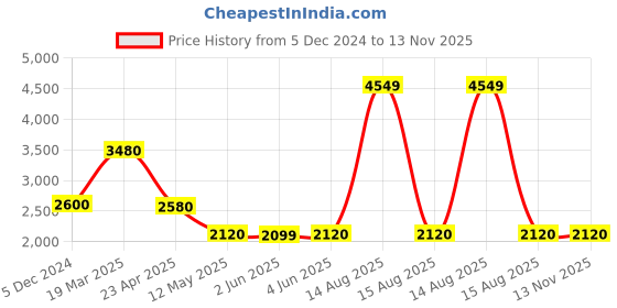 myntra.com W Short Sleeves High Neck Top with Trousers Price History Graph from 5 Dec 2024 to 12 Nov 2025