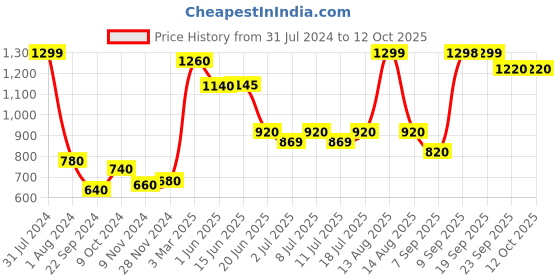 myntra.com W Silver Striped Tasselled Border Dupatta w Price History Graph from 31 Jul 2024 to 12 Oct 2025