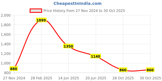 myntra.com W Slim Fit Cotton Jeans Price History Graph from 27 Nov 2024 to 30 Oct 2025