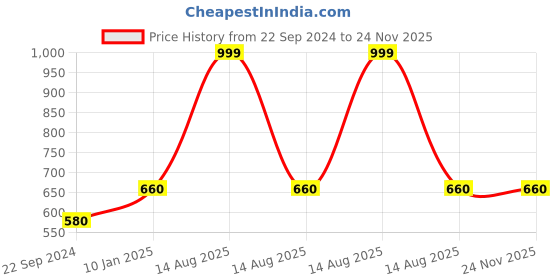 myntra.com W Slim Fit Cotton Trouser Price History Graph from 22 Sep 2024 to 24 Nov 2025