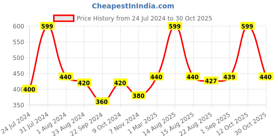 myntra.com W Solid Cotton Dupatta w Price History Graph from 24 Jul 2024 to 30 Oct 2025