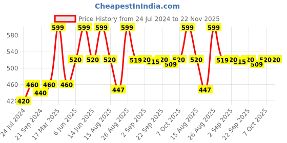 myntra.com W Solid Cotton Dupatta w Price History Graph from 24 Jul 2024 to 22 Nov 2025