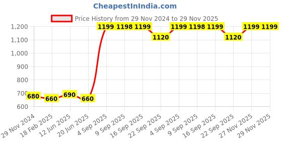 myntra.com W Solid Cotton Dupatta Price History Graph from 29 Nov 2024 to 29 Nov 2025