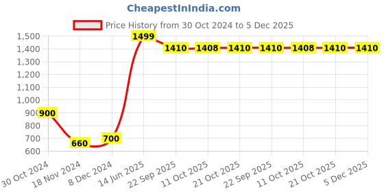 myntra.com W Solid Cotton Top Price History Graph from 30 Oct 2024 to 5 Dec 2025