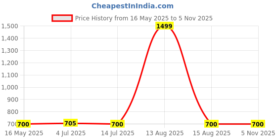 myntra.com W Solid Cotton Top Price History Graph from 16 May 2025 to 4 Nov 2025